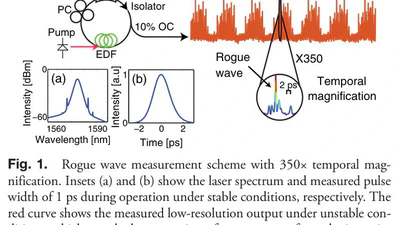 Ultrafast rogue wave patterns in fiber lasers featured image