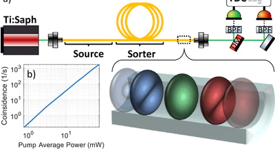 All-fiber source and sorter for multimode correlated photons featured image