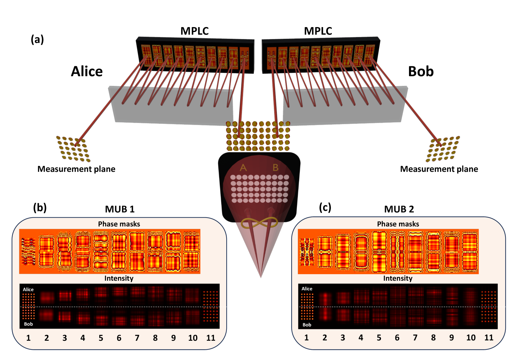 High-dimensional quantum key distribution using a multi-plane light ...