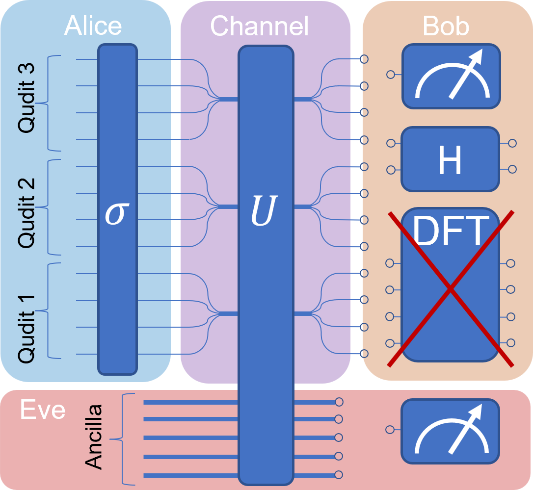 High-dimensional coherent one-way quantum key distribution | Quantum ...
