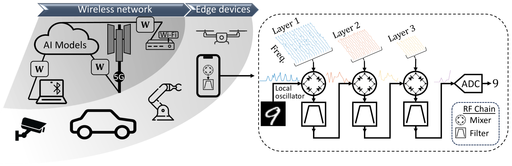 Machine intelligence on wireless edge networks | Quantum Machine ...