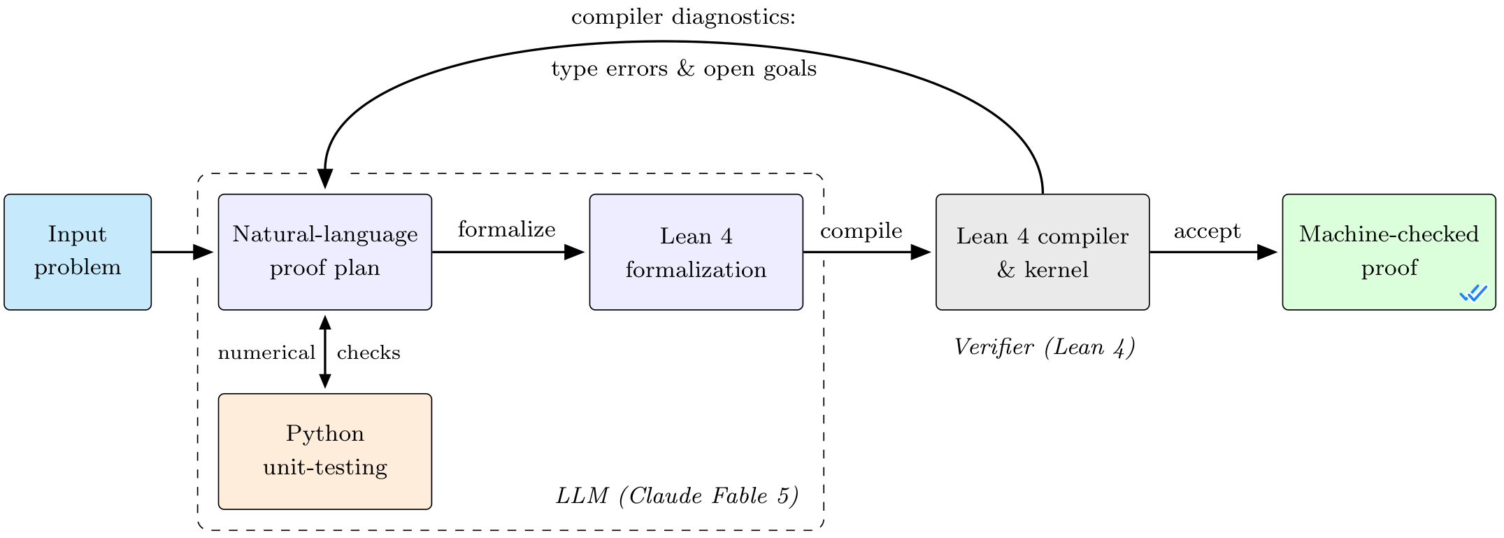 The autoformalization feedback loop