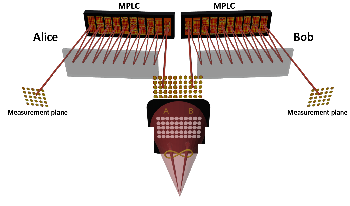 High-dimensional QKD with multi-plane light converters